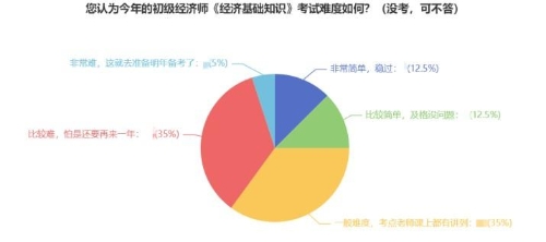 零基礎2023年想一次過經(jīng)濟師 請做好這四步！