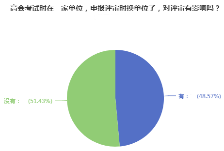 高會評審申報前換單位 對評審有影響嗎？