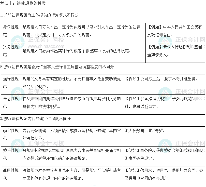 初級經(jīng)濟師《經(jīng)濟基礎(chǔ)知識》重要考點精選：法律規(guī)范的種類