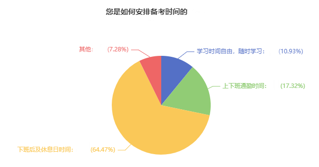2023中級(jí)會(huì)計(jì)備考時(shí)間如何安排？64.47%考生選擇這樣做