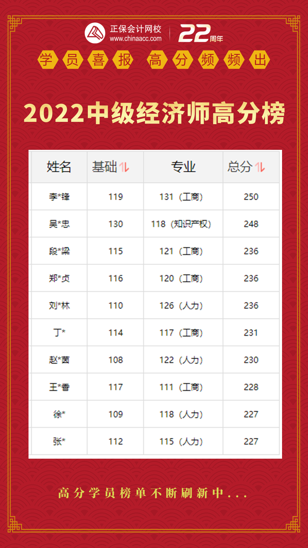 初中級(jí)經(jīng)濟(jì)師報(bào)分時(shí)刻來啦！你考了多少分？