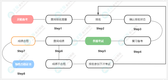 【重要提醒】報名2023年初級會計考試 以下幾點須了解清楚！