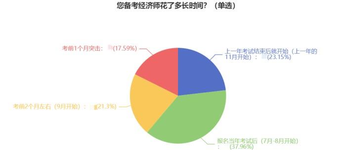 2023初中級經(jīng)濟師考生什么時候開始備考？38%的人這樣做！