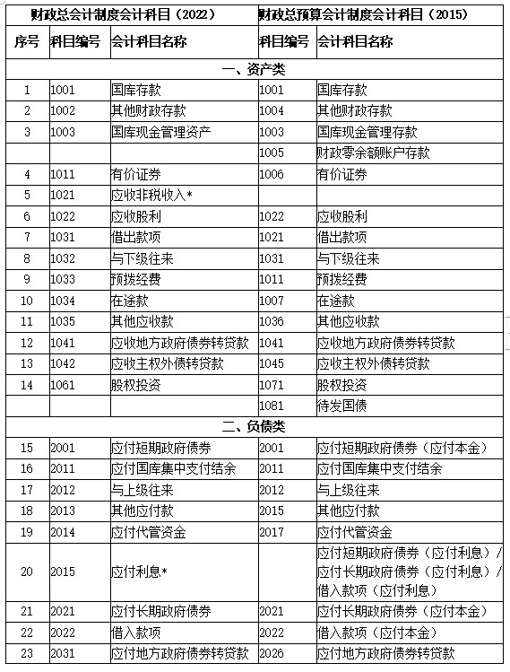 新舊制度轉(zhuǎn)賬、登記新賬科目對(duì)照表