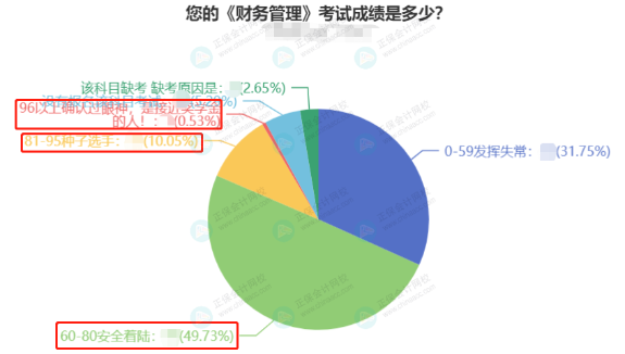 2022中級(jí)會(huì)計(jì)3科合格率最高的竟然是它？