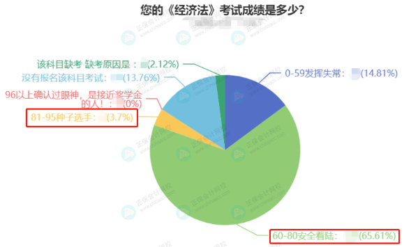 2022中級(jí)會(huì)計(jì)3科合格率最高的竟然是它？