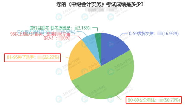 2022中級(jí)會(huì)計(jì)3科合格率最高的竟然是它？