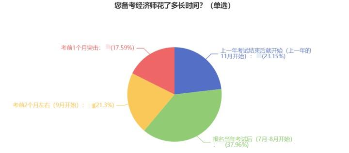2023經(jīng)濟(jì)師新考季來(lái)襲 如何找到學(xué)習(xí)狀態(tài)？g