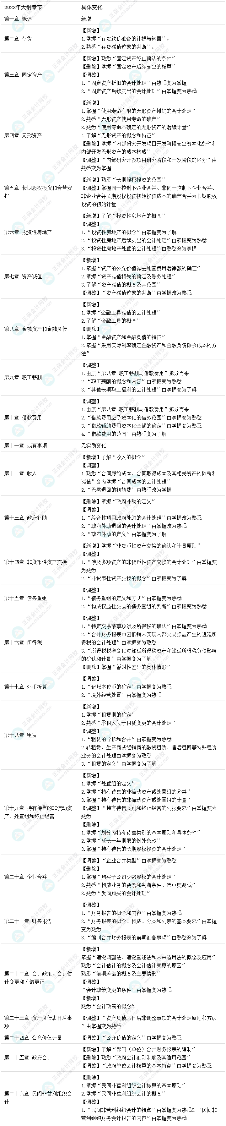 2023中級會計實務考試大綱變化：15個新增+22個調(diào)整+9個刪除