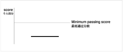【最新】2022年11月CFA考試成績公布時間已出！
