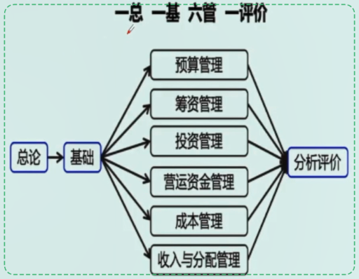 中級(jí)會(huì)計(jì)財(cái)務(wù)管理如何備考？哪些章節(jié)需要重點(diǎn)學(xué)習(xí)？