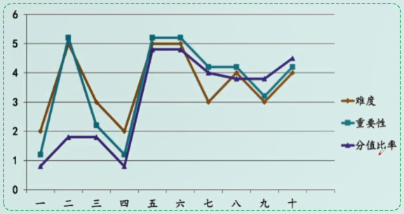 中級(jí)會(huì)計(jì)財(cái)務(wù)管理如何備考？哪些章節(jié)需要重點(diǎn)學(xué)習(xí)？