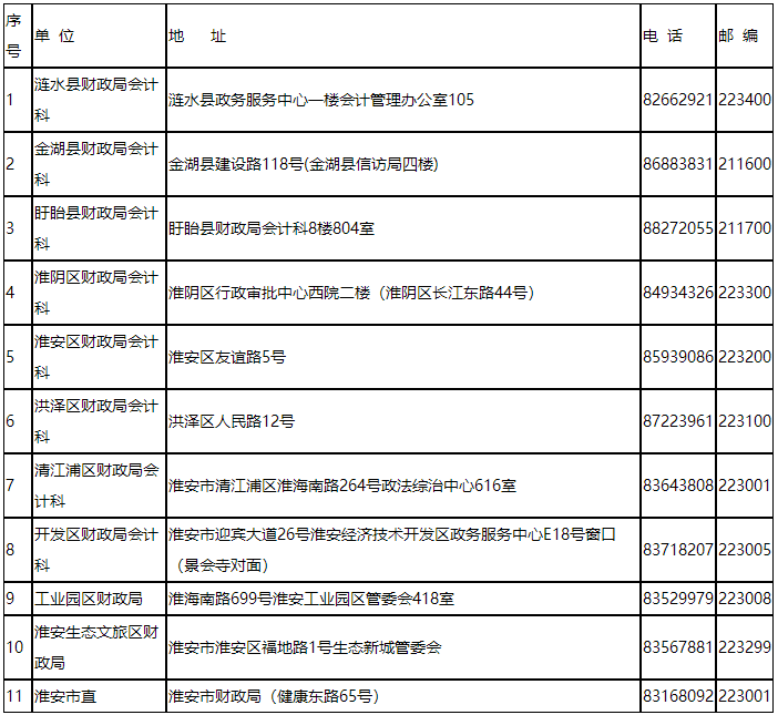 江蘇淮安2023年初級(jí)會(huì)計(jì)考試報(bào)名簡章公布