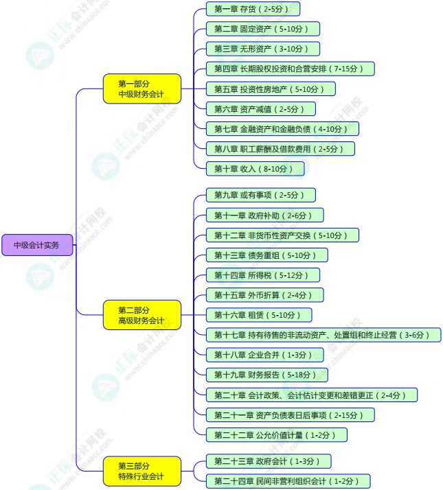中級考試教材什么時候公布？2023年怎么學？
