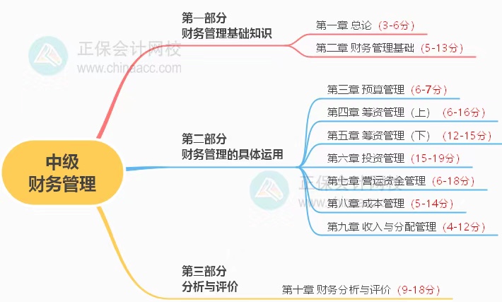 中級考試教材什么時候公布？2023年怎么學？