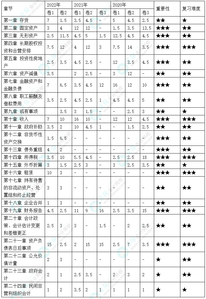劃重點(diǎn)！《中級(jí)會(huì)計(jì)實(shí)務(wù)》各章近三年分值分布情況及重要性分析