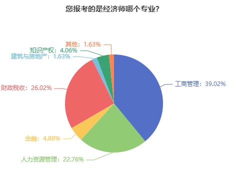 初級(jí)經(jīng)濟(jì)師哪個(gè)專業(yè)比較好考？難度如何？