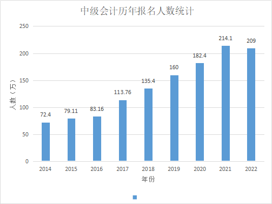 2022年中級會計報名人數(shù)曝光！難度會不會降低?