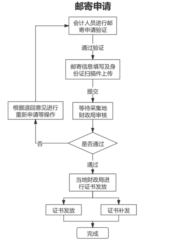 山東東營2022年會計(jì)初級資格證書發(fā)放有關(guān)事項(xiàng)的通知
