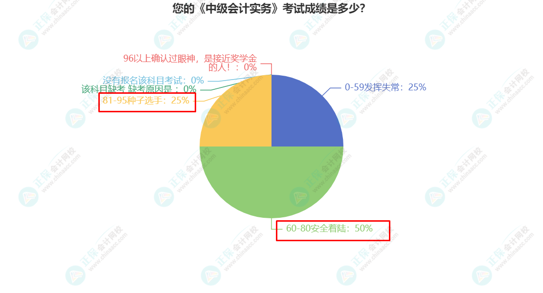 您的《中級會計實務》考試成績是多少？