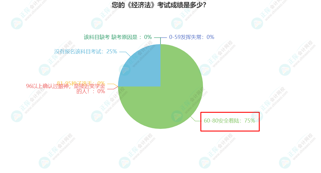 您的《經(jīng)濟法》考試成績是多少？