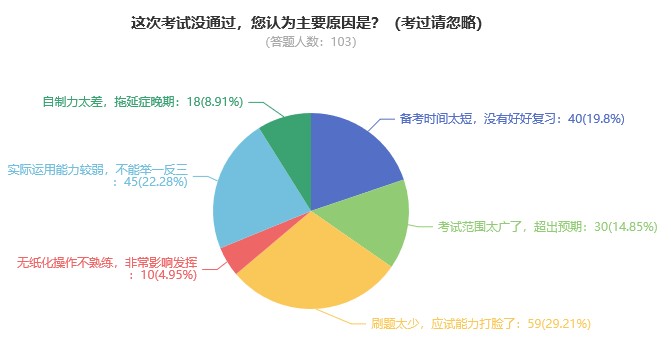你認(rèn)為考試沒(méi)通過(guò)的主要原因有哪些？