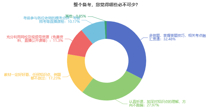 中級(jí)會(huì)計(jì)職稱考試通過(guò)率如何？哪些因素備考不可缺少？