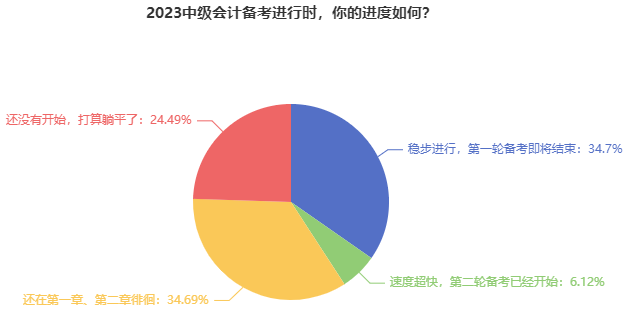 什么時候開始2023中級會計職稱備考合適？現(xiàn)在是不是太早了？