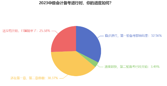 近40%考生備考中級(jí)會(huì)計(jì)考試還在一、二章徘徊 如何高效備考？