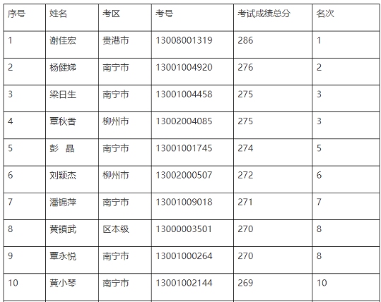 官宣！一地公布2022年中級(jí)會(huì)計(jì)優(yōu)秀考生名單