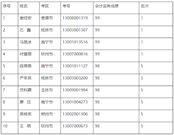 官宣！一地公布2022年中級(jí)會(huì)計(jì)優(yōu)秀考生名單