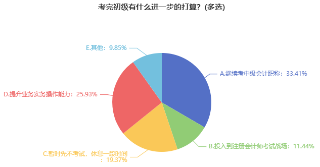 2023年初級(jí)會(huì)計(jì)考試報(bào)名已開啟 初級(jí)&中級(jí)同一年報(bào)考可行嗎？