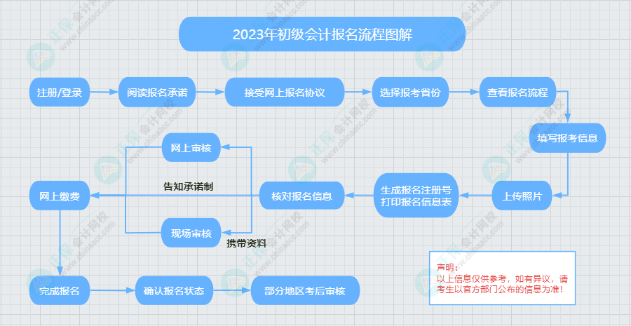 2023年初級(jí)會(huì)計(jì)報(bào)名流程圖解及常見問(wèn)題