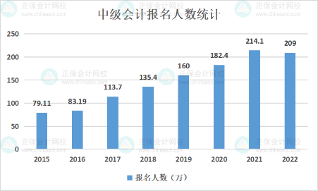 中級(jí)會(huì)計(jì)職稱報(bào)名人數(shù)居高不下 誘惑實(shí)在抵擋不住！你心動(dòng)了嗎？