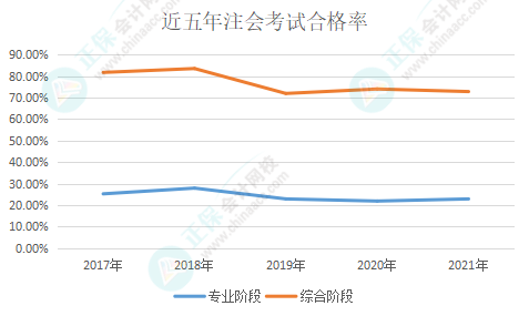 近五年注會考試合格率一覽 注會究竟有沒有變得更難？