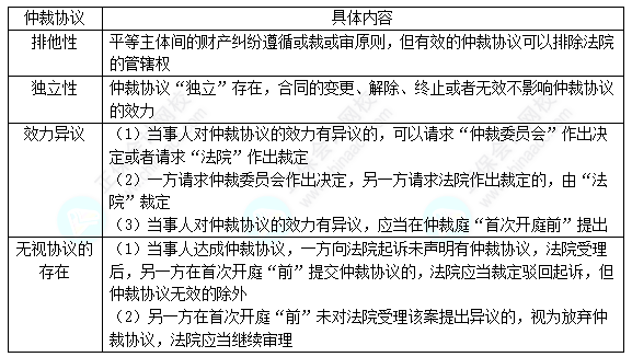 每天一個經(jīng)濟(jì)法必看知識點&練習(xí)題——仲裁協(xié)議的效力