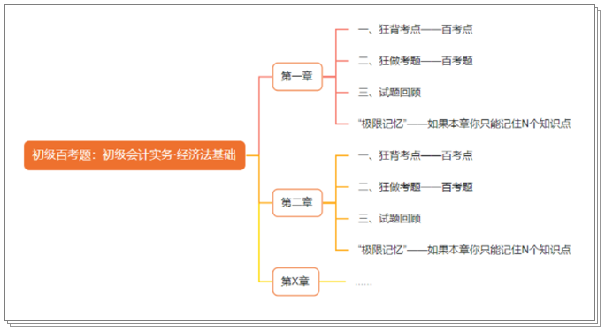 搶先預(yù)訂初級(jí)會(huì)計(jì)《百考題》沖刺備考必選 2月底到貨 早買早發(fā)！