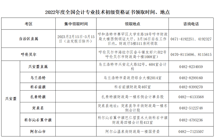 內(nèi)蒙古2022年初級會計(jì)職稱考試合格人員資格證書領(lǐng)取通知