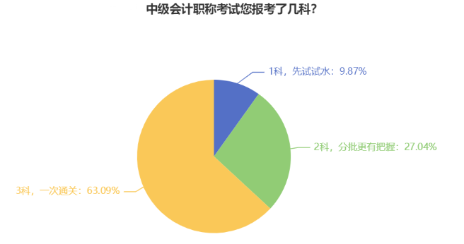 首年報(bào)考中級會(huì)計(jì)考試 可以只考一科嗎？可以但沒必要！
