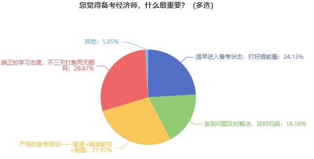 備考初中級(jí)經(jīng)濟(jì)師什么最重要？來(lái)看看過(guò)來(lái)人的經(jīng)驗(yàn) ！