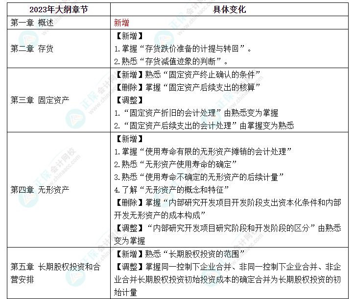 趕快碼住！2023年《中級(jí)會(huì)計(jì)實(shí)務(wù)》大綱新變化