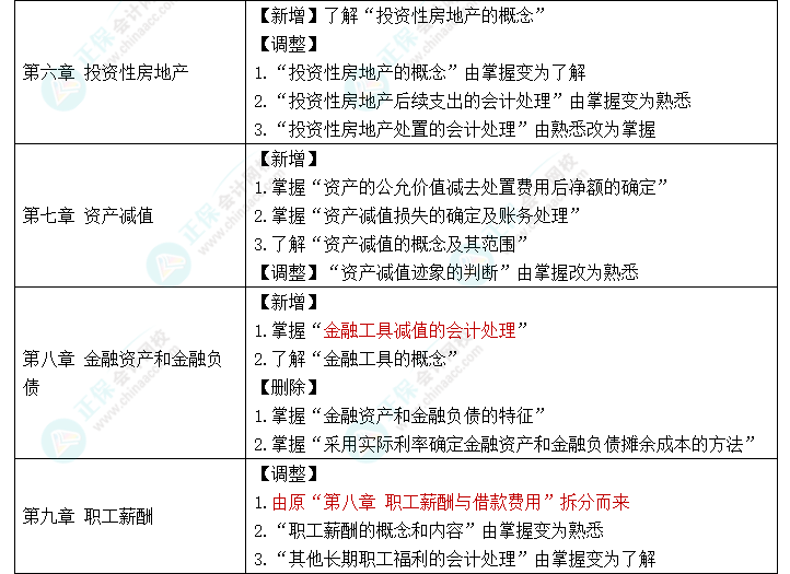 趕快碼??！2023年《中級(jí)會(huì)計(jì)實(shí)務(wù)》大綱新變化