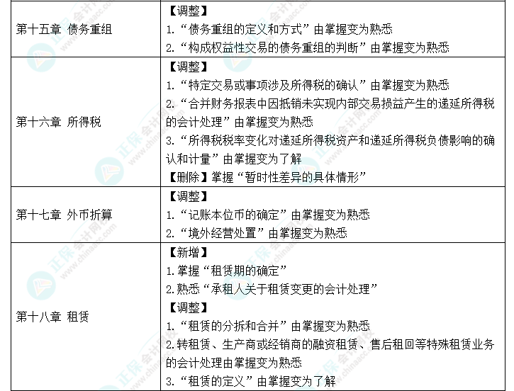 趕快碼?。?023年《中級(jí)會(huì)計(jì)實(shí)務(wù)》大綱新變化