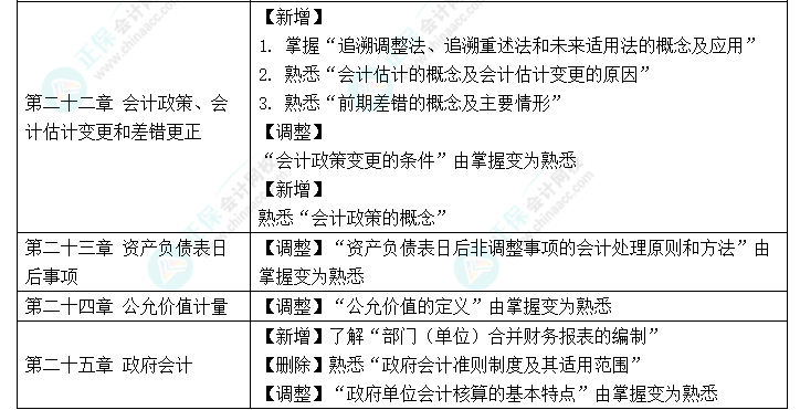趕快碼??！2023年《中級(jí)會(huì)計(jì)實(shí)務(wù)》大綱新變化