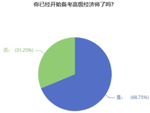 你開始高級(jí)經(jīng)濟(jì)師備考了嗎