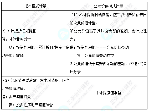 每天一個中級會計實務(wù)必看知識點&練習題——投資性房地產(chǎn)的后續(xù)計量