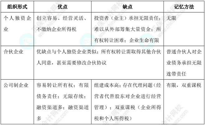 【考點對對碰】財管易錯易混點：個人獨資企業(yè)、合伙企業(yè)和公司制企業(yè)