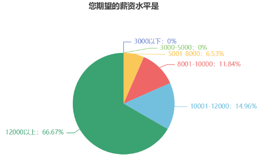 不滿足于目前的薪資？問(wèn)卷顯示大多中級(jí)會(huì)計(jì)考生的目標(biāo)薪資在12000+