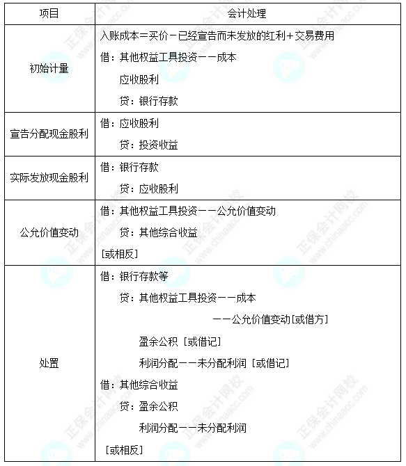 每天一個中級會計實務(wù)必看知識點&練習題——其他權(quán)益工具投資的核算