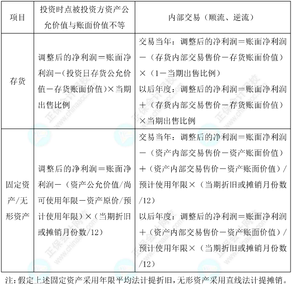【考點對對碰】中級會計實務易錯易混點：權益法下被投資單位凈利潤的調整